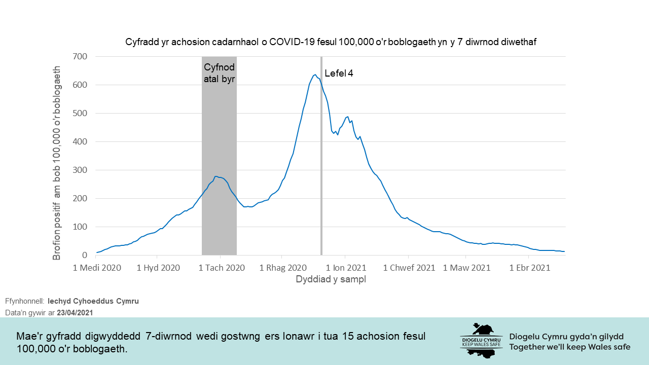 Mae'r gyfradd digwyddedd 7-diwrnod wedi gostwng ers Ionawr i tua 15 achosion fesul 100,000 o'r boblogaeth.