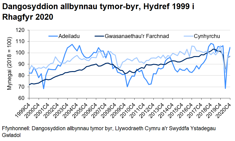 Dengys y siart y gyfres amser ar gyfer mynegai cynhyrchu, adeiladu a gwasanaethau’r farchnad ers 1999. Y tueddiad ar y cyfan yw bod y mynegai gwasanaethau’r farchnad a chynhyrchu wedi cynyddu ers 1999, tra bo’r mynegai adeiladu wedi amrywio dros yr un cyfnod amser. Yn y chwarter mwyaf diweddar, mae pob un o'r tri mynegai wedi cynyddu yn dilyn gostyngiad sylweddol yn 2020 C2.