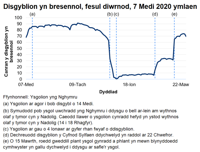 Ers mis Chwefror 2021 mae disgyblion sy'n bresennol bob dydd wedi cynyddu'n araf, gan gyrraedd 69% ar 26 Mawrth 2021.