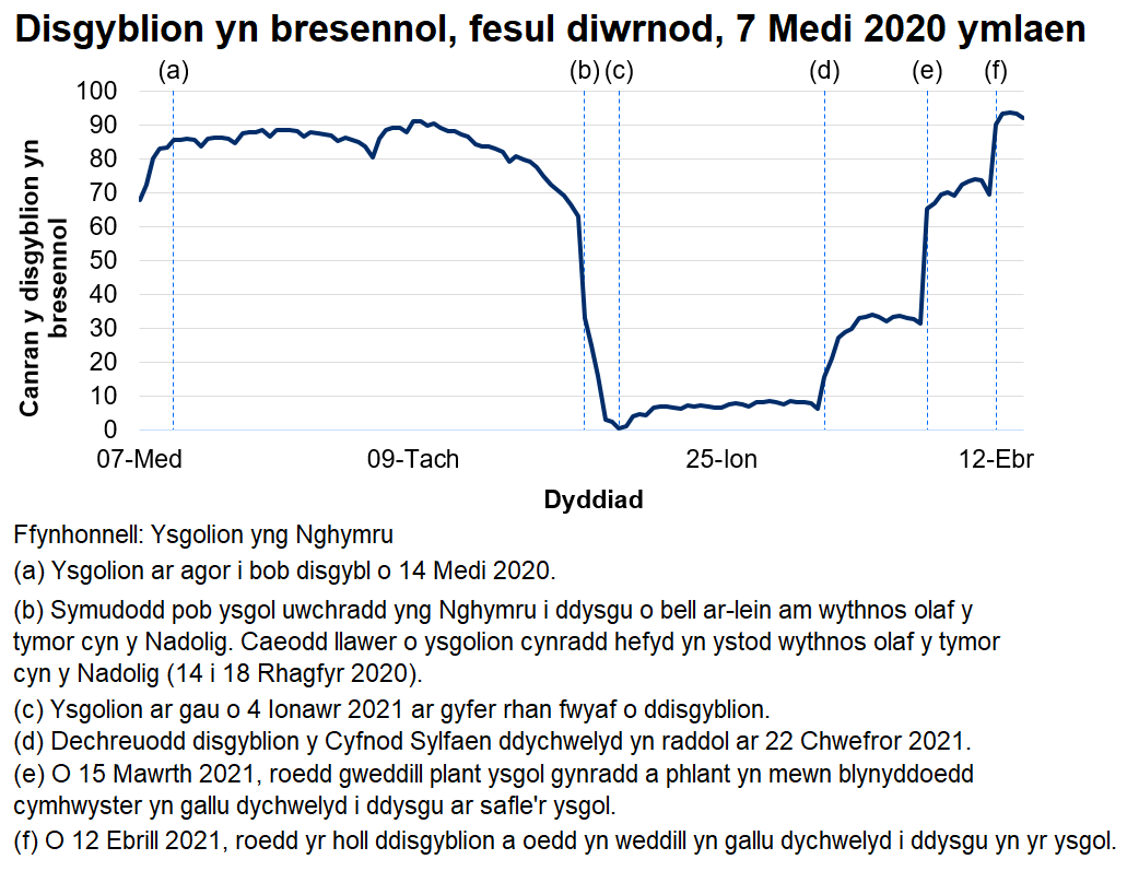 Ers mis Chwefror 2021 mae disgyblion sy'n bresennol bob dydd wedi cynyddu'n araf, gan gyrraedd 94% ar 14 Ebrill 2021.