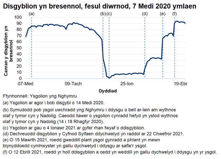Ers mis Chwefror 2021 mae disgyblion sy'n bresennol bob dydd wedi cynyddu'n araf, gan gyrraedd 94% ar 14 Ebrill 2021.