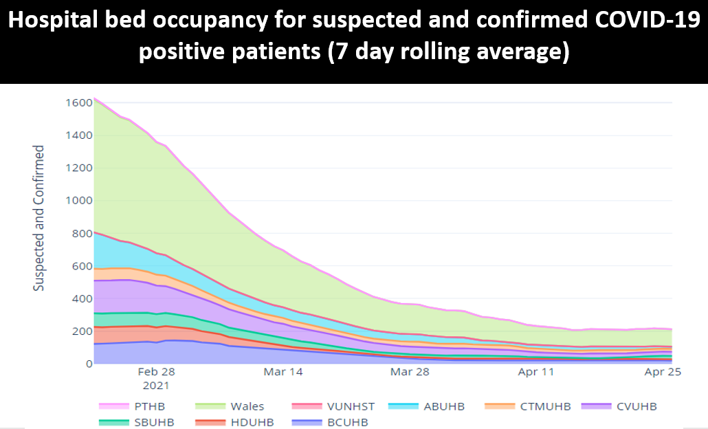 Hospital bed occupancy for suspected and confirmed COVID-19 patients (7 day rolling average)