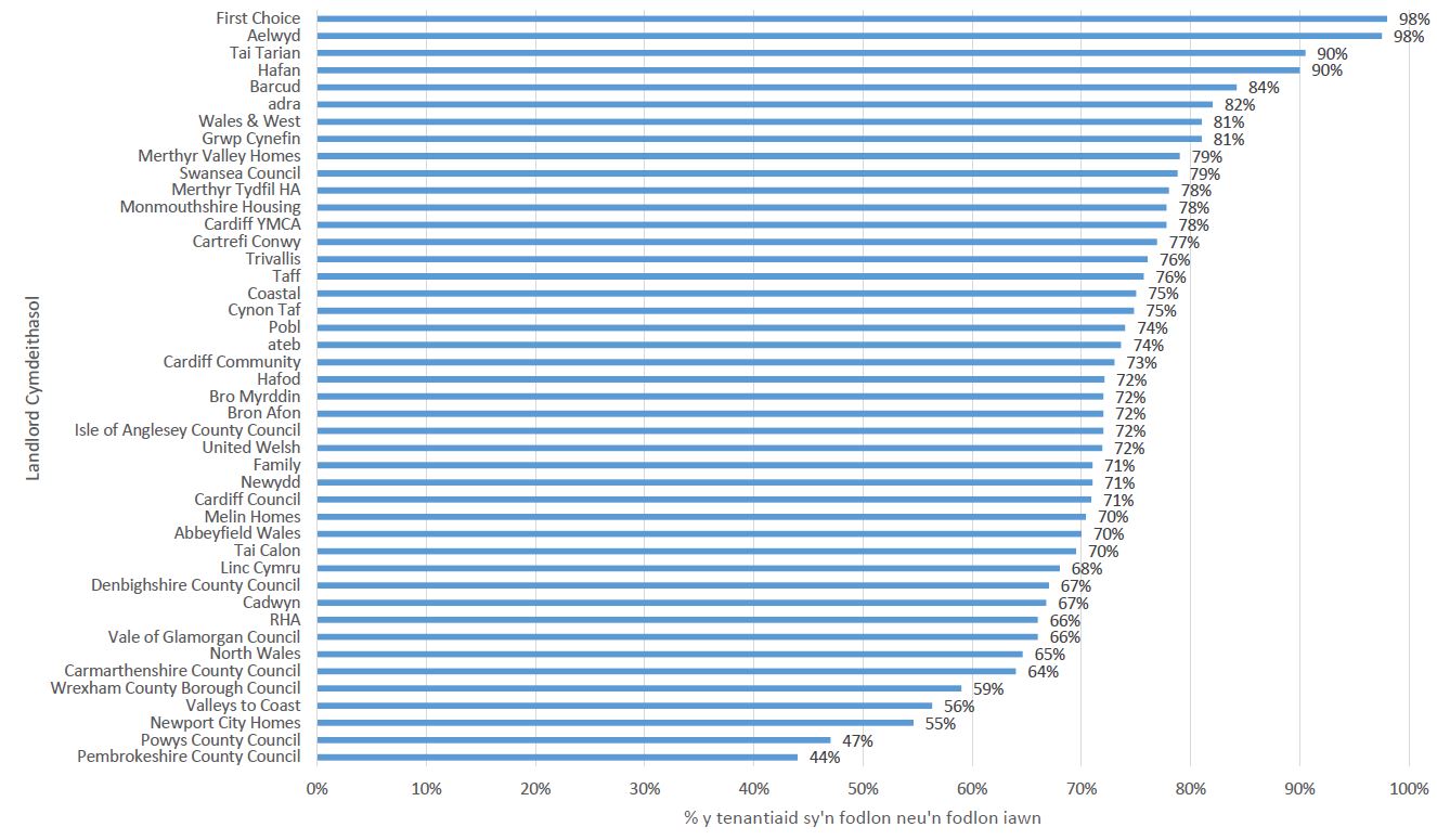 Pa mor fodlon neu anfodlon ydych chi bod eich landlord cymdeithasol yn gwrando ar eich barn ac yn gweithredu arni?