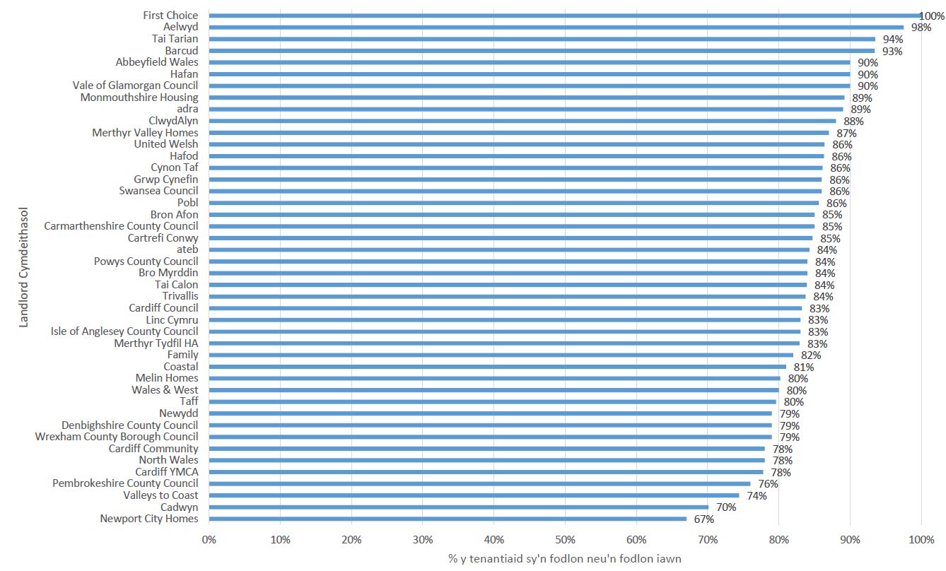 Pa mor fodlon neu anfodlon ydych chi ar eich cymdogaeth fel lle i fyw?