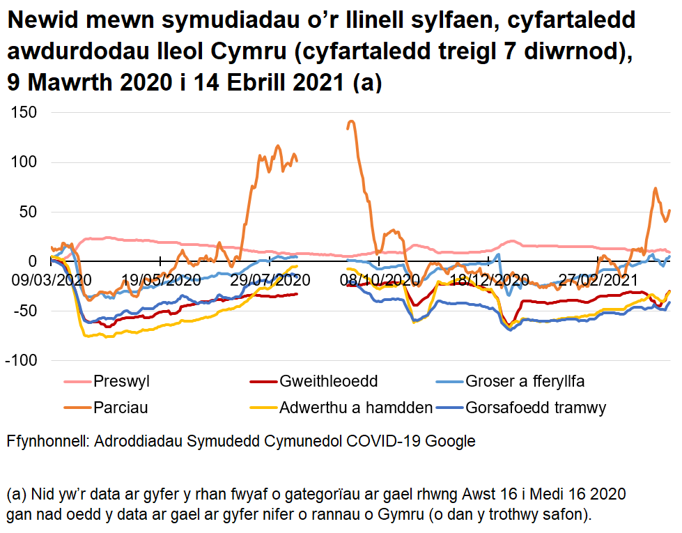 Siart yn dangos sut mae symudedd wedi newid o'r llinell sylfaen gan ddefnyddio cyfartaledd awdurdodau lleol Cymru. Gostyngodd symudedd yn sylweddol ddiwedd mis Mawrth 2020, ond cynyddodd yn raddol tan yr haf. Ar ôl cyflwyno lefel rhybudd 4, gostyngodd symudedd ac aros yn weddol ddigyfnewid yn ystod y rhan fwyaf o Ionawr a Chwefror. Ers diwedd mis Chwefror mae symudedd wedi bod yn cynyddu.
