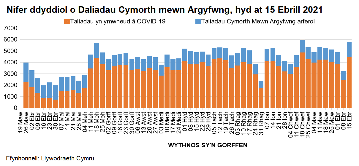 Mae’r siart yn dangos y nifer o daliadau wythnosol mewn argyfwng o’r Gronfa Cymorth Dewisol o fis Mawrth hyd heddiw, wedi’u rhannu rhwng taliadau arferol a COVID-19.