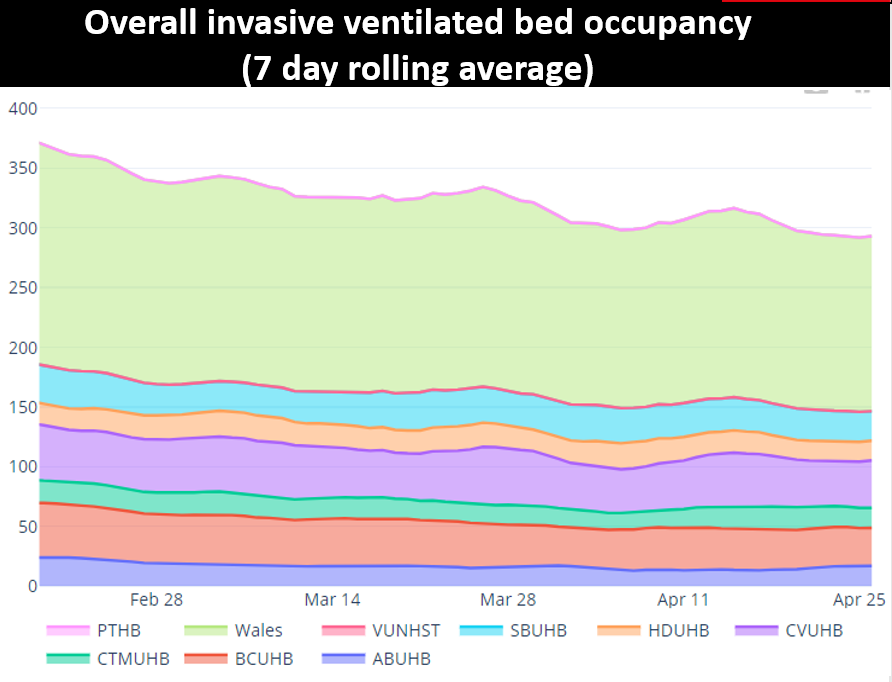 Overall invasive ventilated bed occupancy (7 day rolling average)