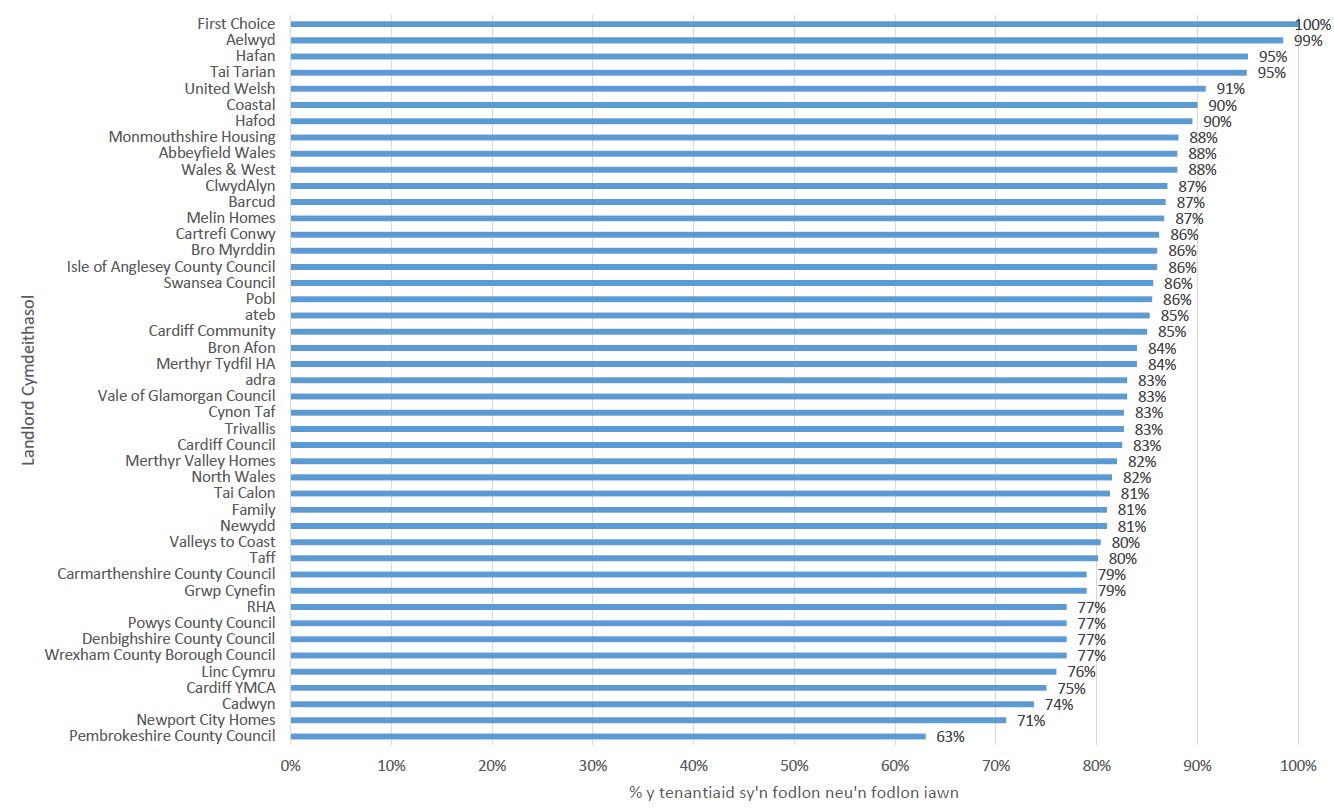 Pa mor fodlon neu anfodlon ydych chi ar ansawdd cyffredinol eich cartref?
