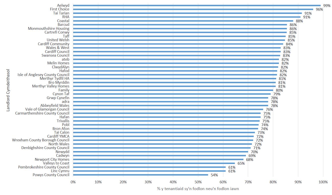 Pa mor fodlon neu anfodlon ydych chi ar y ffordd y mae eich landlord cymdeithasol yn delio ag atgyweiriadau a gwaith cynnal a chadw?