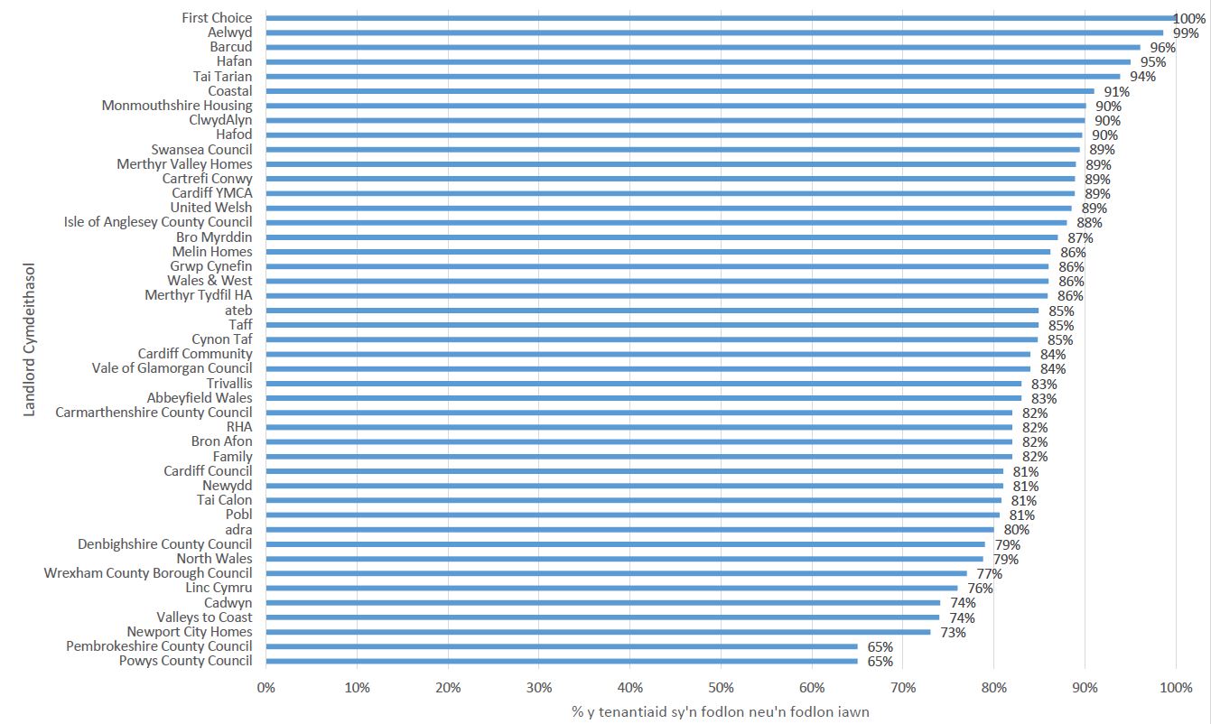 Pa mor fodlon neu anfodlon ydych chi ar y gwasanaeth a ddarperir gan eich landlord cymdeithasol?