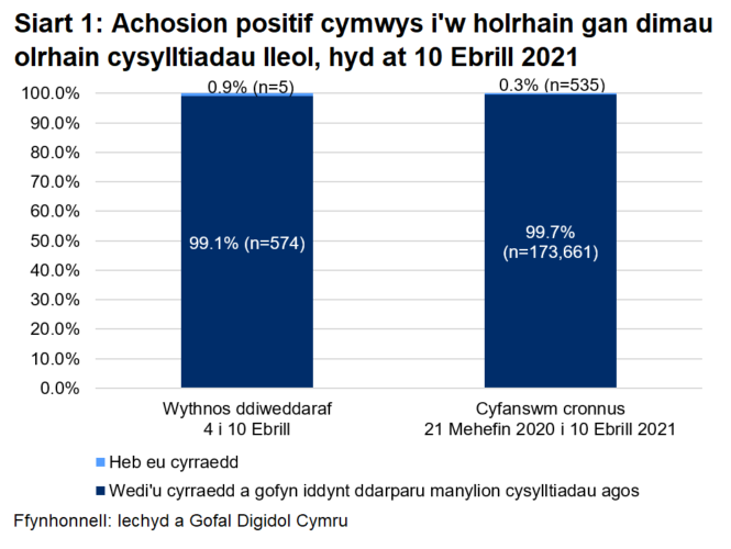 Dangosai’r siart, dros yr wythnos ddiweddaraf, y cyrhaeddwyd 99.1% o'r rhai a oedd yn gymwys i gael gweithgarwch dilynol ac ni chyrhaeddwyd 0.9% ohonynt.