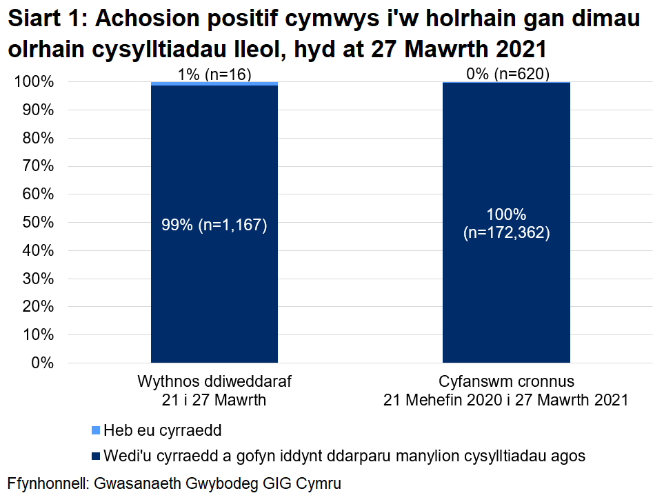 Dangosai’r siart, dros yr wythnos ddiweddaraf, y cyrhaeddwyd 99% o'r rhai a oedd yn gymwys i gael gweithgarwch dilynol ac ni chyrhaeddwyd 1% ohonynt. Yn gyfanswm, ers 21 Mehefin, cyrhaeddwyd 100% ac ni chyrhaeddwyd 0%.