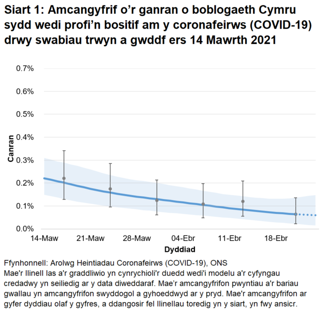 Mae’r gyfradd positifedd wedi gostwng yn ystod yr wythnos ddiweddaraf.