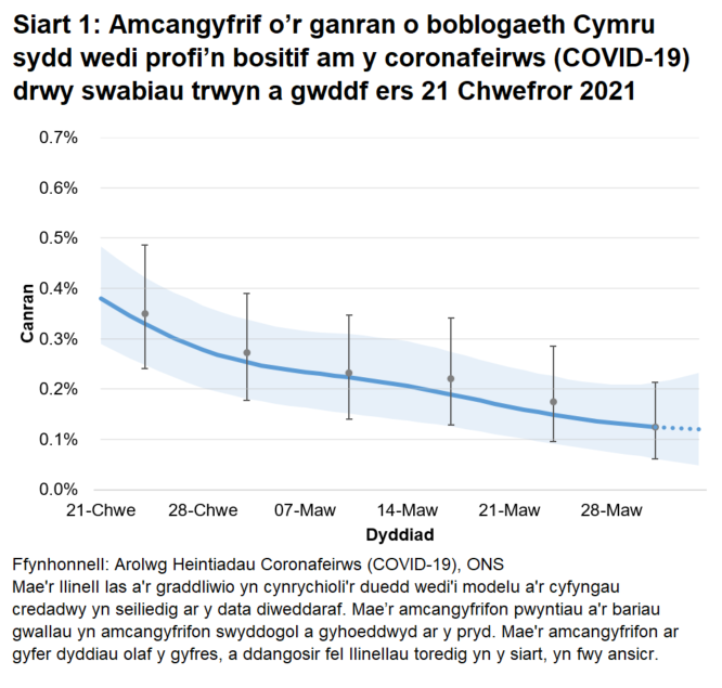 Siart yn dangos yr amcangyfrifon swyddogol ar gyfer canran y bobl a gafodd brofion positif drwy swabiau trwyn a gwddf o 21 Chwefror i 3 Ebrill 2021. Mae’r gyfradd positifedd wedi gostwng yn ddiweddar.