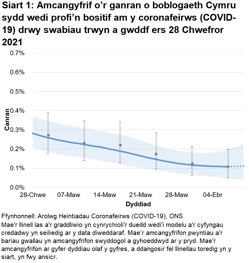 Siart yn dangos yr amcangyfrifon swyddogol ar gyfer canran y bobl a gafodd brofion positif drwy swabiau trwyn a gwddf o 28 Chwefror i 10 Ebrill 2021. Mae’r gyfradd positifedd wedi gostwng yn ddiweddar.