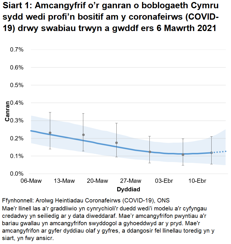 Siart yn dangos yr amcangyfrifon swyddogol ar gyfer canran y bobl a gafodd brofion positif drwy swabiau trwyn a gwddf o 6 Mawrth i 16 Ebrill 2021. Mae’r gyfradd positifedd wedi lefelu yn ystod yr wythnos ddiweddaraf.