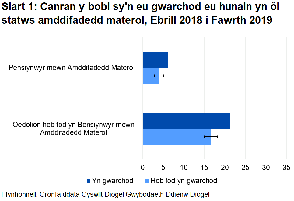 Mae pobl sy'n gwarchod eu hunain yn fwy tebygol o fod mewn amddifadedd materol (Pensiynwyr ac oedolion). Nid yw gwahaniaethau'n ystadegol arwyddocaol.