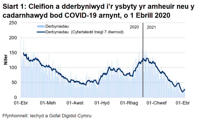Mae Siart 1 yn dangos gostyngiad cyson yn nifer y derbyniadau rhwng mis Ebrill 2020 a mis Awst 2020. Ar ôl hynny, cynyddodd nifer y derbyniadau yn gyffredinol gan gyrraedd uchafbwynt ar 30 Rhagfyr 2020 cyn gostwng eto.