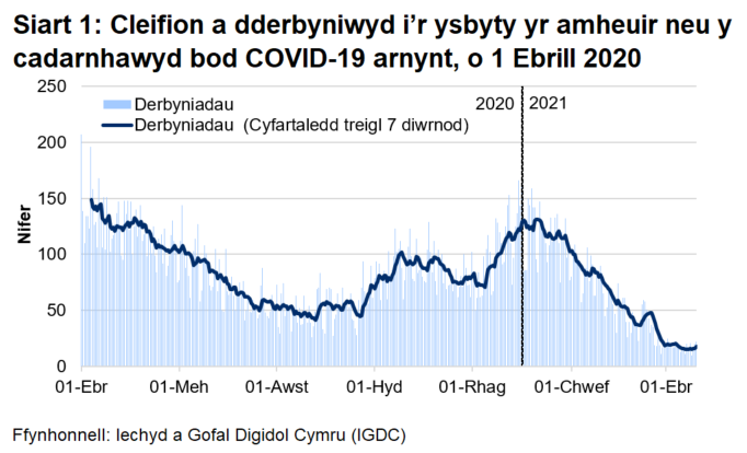Mae Siart 1 yn dangos gostyngiad cyson yn nifer y derbyniadau rhwng mis Ebrill 2020 a mis Awst 2020. Ar ôl hynny, cynyddodd nifer y derbyniadau yn gyffredinol gan gyrraedd uchafbwynt ar 30 Rhagfyr 2020 cyn gostwng eto.