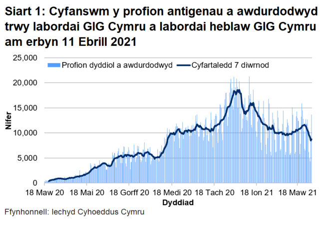 Bu gostyngiad cyffredinol yn nifer y profion a awdurdodwyd ers canol mis Ionawr 2021, gyda'r cyfartaledd treigl bellach ar lefel debyg i hydref 2020.