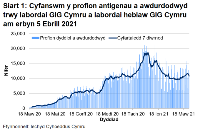 Bu gostyngiad cyffredinol yn nifer y profion a awdurdodwyd ers canol mis Ionawr 2021, gyda'r cyfartaledd treigl bellach ar lefel debyg i ganol mis Tachwedd 2020.