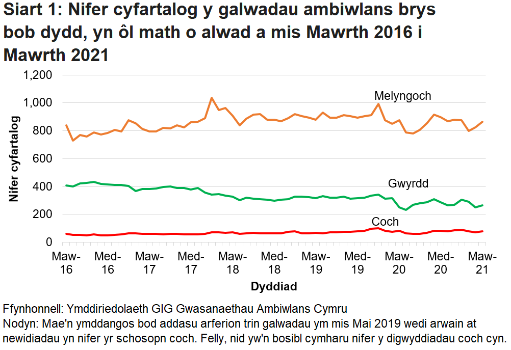 Roedd nifer y galwadau brys a dderbyniwyd gan Ymddiriedolaeth GIG Gwasanaethau Ambiwlans Cymru wedi bod yn cynyddu’n gyson dros y tymor hir, ond ar ôl gostyngiad o ganlyniad i bandemig COVID-19, mae’r ffigurau wedi dychwelyd i’r lefel fel ag yr oedd cyn COVID.
