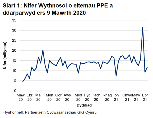 Ers mis Medi 2020, mae nifer yr eitemau a ddarparwyd wedi amrywio rhwng 11 ac 17 miliwn ond mae wedi mae wedi cynyddu i 32 miliwn yn yr wythnos a ddaeth i ben ar 28 Mawrth 2021.