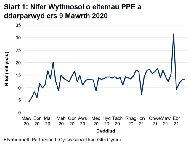 Ers mis Medi 2020, mae nifer yr eitemau a ddarparwyd wedi amrywio rhwng 11 ac 17 miliwn ond mae wedi mae wedi cynyddu i 32 miliwn yn yr wythnos a ddaeth i ben ar 28 Mawrth 2021.