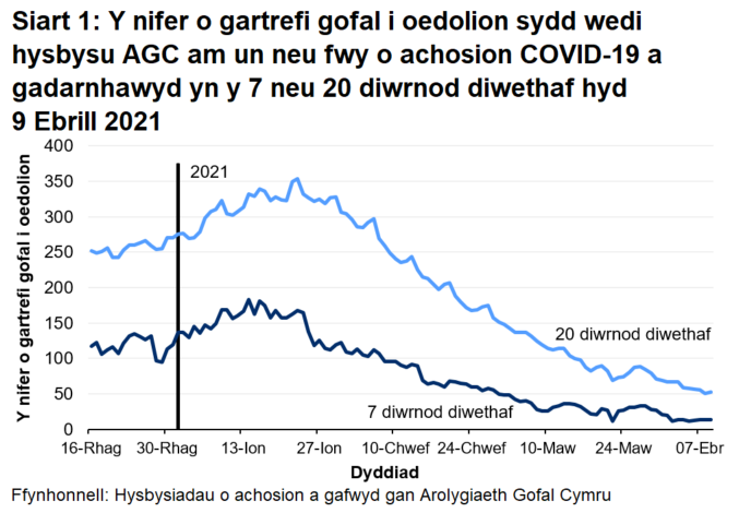 Mae'r siartiau'n dangos gostyngiad parhaus yn nifer y cartrefi sy'n adrodd am achosion a gadarnhawyd.