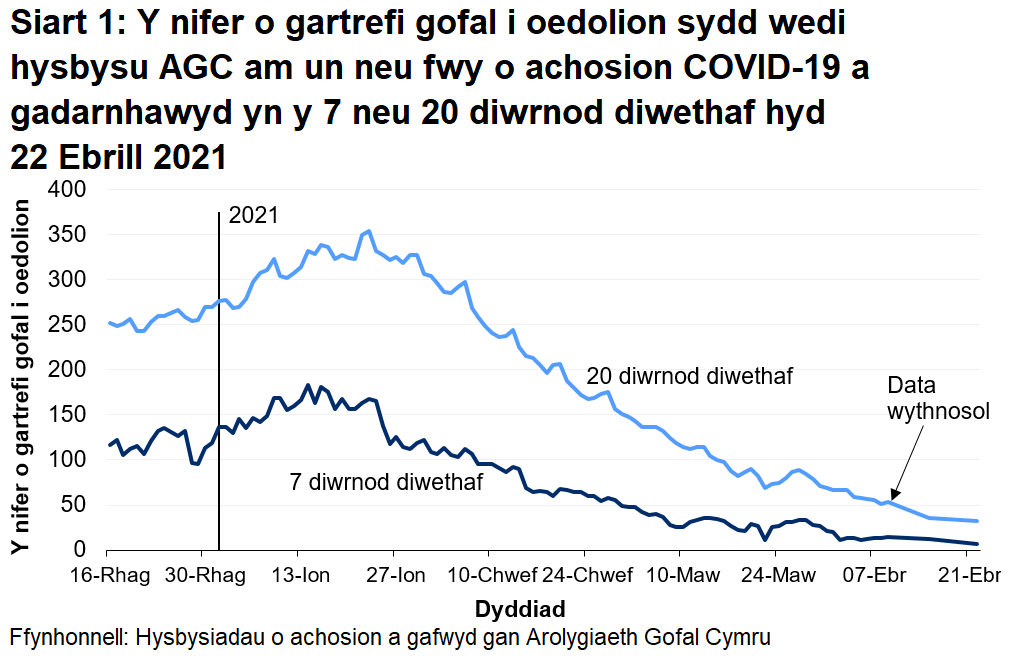 Mae Siart 1 yn dangos y nifer o gartrefi gofal i oedolion sydd wedi hysbysu AGC am achos COVID-19 a gadarnhawyd yn y 7 a 20 diwrnod diwethaf hyd 22 Ebrill 2021. Mae 7  o gartrefi gofal i oedolion wedi rhoi gwybod yn y 7 diwrnod diwethaf a 32 wedi rhoi gwybod yn y 20 diwrnod diwethaf. Mae'r siartiau'n dangos gostyngiad parhaus yn nifer y cartrefi sy'n adrodd am achosion a gadarnhawyd.