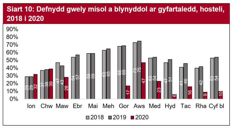 Siart 10: Defnydd gwely misol a blynyddol ar gyfartaledd, hosteli,  2018 i 2020