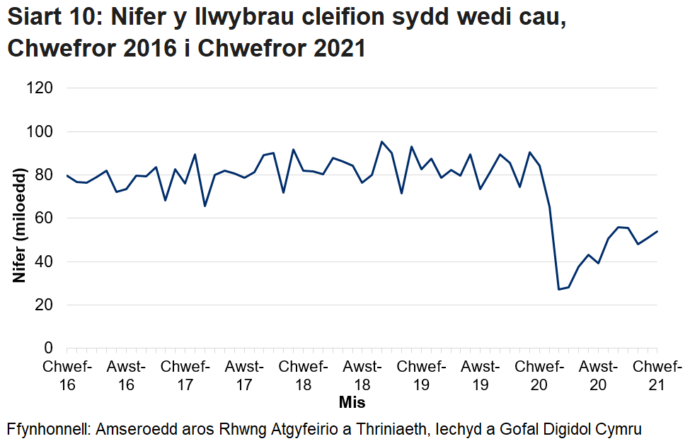 Pandemig y coronafeirws sydd i gyfrif am y gostyngiad yn nifer y llwybrau sydd wedi cau yn y misoedd ers mis Mawrth.