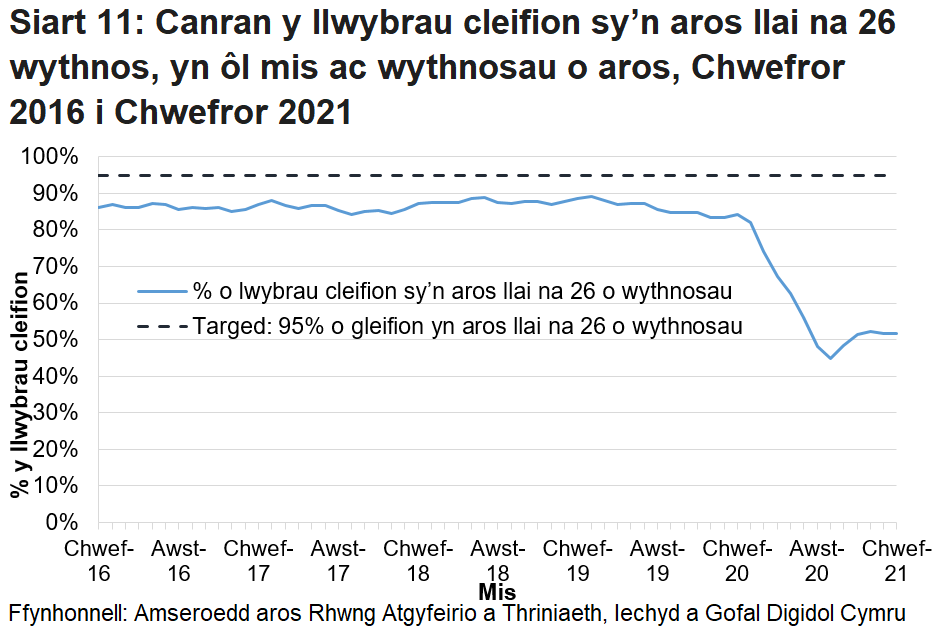 Mae’r siart yn dangos yr amrywiadau yn y data o fis i fis ac yn dangos bod canran y cleifion sy’n aros llai na 26 wythnos wedi gostwng ers pandemig y coronafeirws.