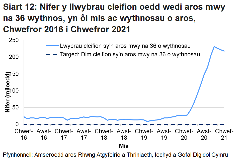Mae’r siart yn dangos yr amrywiadau yn y data o fis i fis ac yn dangos bod nifer y cleifion sy’n aros mwy na 36 wythnos wedi cynyddu ers pandemig y coronafeirws.