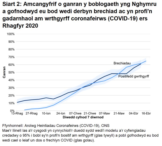 Mae'r siart yn dangos bod y gyfradd gwrthgyrff wedi cynyddu eto ar ôl lefelu ym mis Mawrth. Mae'r canran y bobl a gofnodwyd eu bod wedi derbyn o leiaf un dos o frechlyn COVID yn parhau i gynyddu.