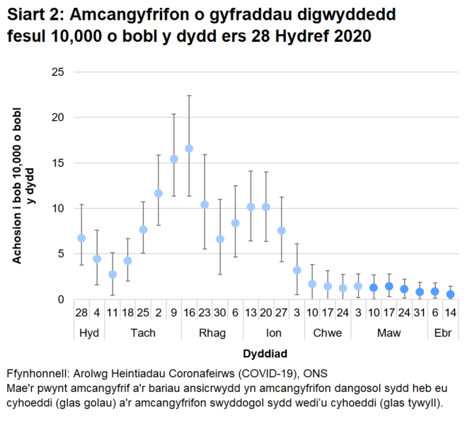 Mae'r gyfradd digwyddedd wedi lefelu'n ddiweddar.
