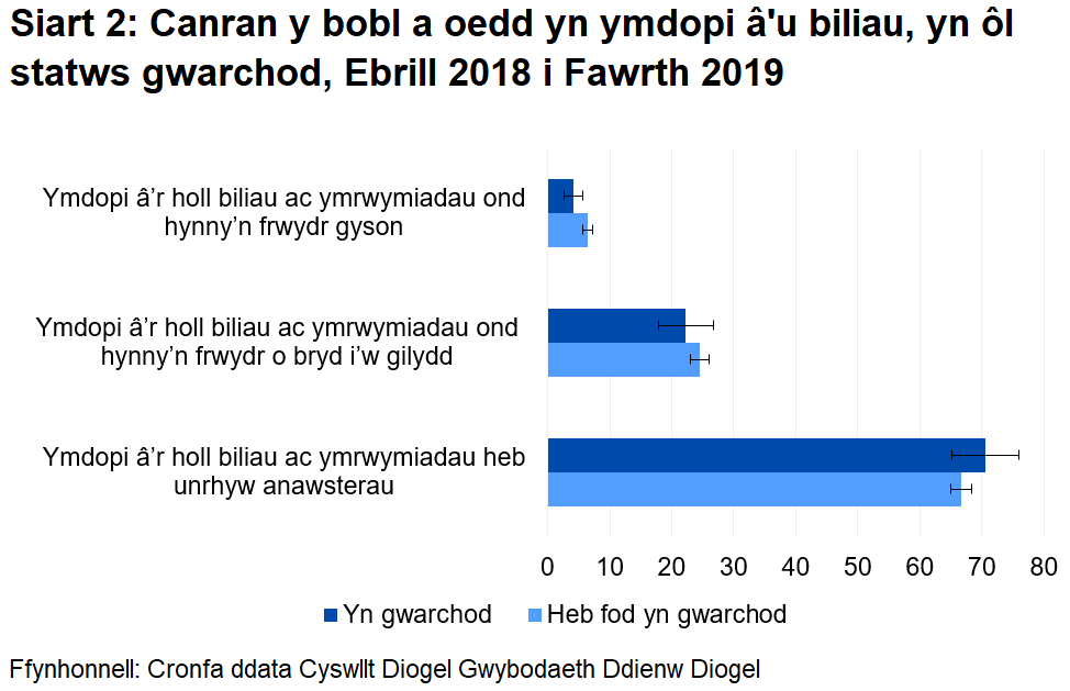 Dywedodd y rhan fwyaf o bobl eu bod yn cadw i fyny â'r holl filiau ac ymrwymiadau heb unrhyw anawsterau, p'un a oeddent ar y rhestr gwarchod ai peidio.