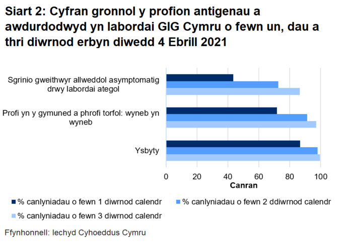 Hyd yn hyn, awdurdodwyd 72% o brofion torfol a chymunedol a gynhelir wyneb yn wyneb, 43% o brofion ategol, a 87% o brofion ysbyty o fewn un diwrnod.