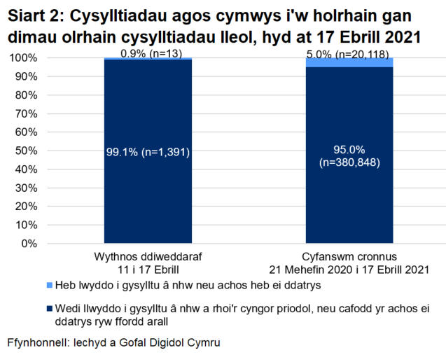 Dangosai’r siart, dros yr wythnos ddiweddaraf, cafodd 99.1% o gysylltiadau agos a oedd yn gymwys i gael gweithgarwch dilynol eu cysylltu a chynghori yn llwyddiannus, ac nid oedd 0.9%.