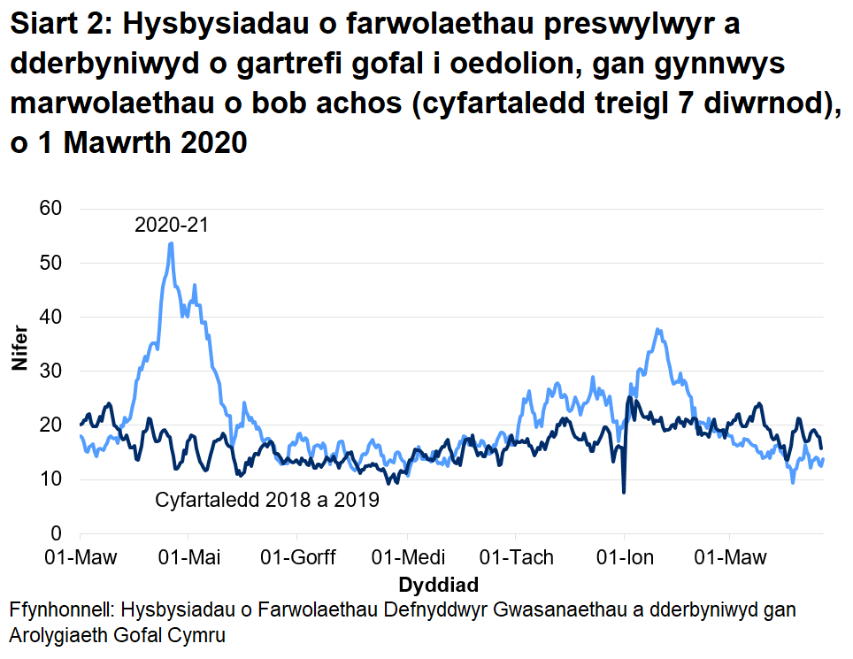 Mae’r AGC wedi derbyn hysbysiad o 8841 o farwolaethau preswylwyr mewn cartrefi gofal i oedolion ers 1 Mawrth 2020. Mae hyn yn cynnwys marwolaethau o bob achosion, nid yn unig COVID-19. Mae hyn 23% yn uwch na’r nifer o farwolaethau adroddwyd am yr un cyfnod blwyddyn ddiwethaf, ac yn 36% yn uwch na’r un cyfnod yn 2018.