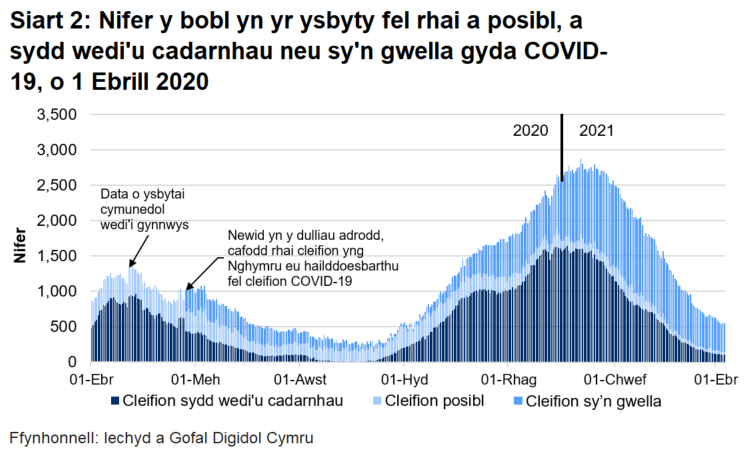 Mae Siart 2 yn dangos gostyngiad cyson yn nifer y bobl yn yr ysbyty gyda COVID-19 o fis Ebrill 2020 ymlaen. Yn gyffredinol, mae’r nifer wedi cynyddu ers mis Medi 2020 gan gyrraedd uchafbwynt ar 12 Ionawr 2021 cyn gostwyng eto.