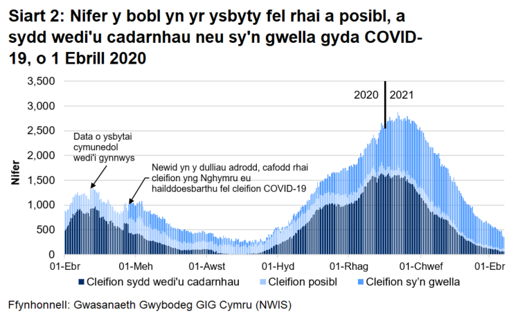 Mae Siart 2 yn dangos gostyngiad cyson yn nifer y bobl yn yr ysbyty gyda COVID-19 o fis Ebrill 2020 ymlaen. Yn gyffredinol, mae’r nifer wedi cynyddu ers mis Medi 2020 gan gyrraedd uchafbwynt ar 12 Ionawr 2021 cyn gostwyng eto.