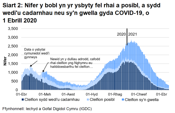 Mae Siart 2 yn dangos gostyngiad cyson yn nifer y bobl yn yr ysbyty gyda COVID-19 o fis Ebrill 2020 ymlaen. Yn gyffredinol, mae’r nifer wedi cynyddu ers mis Medi 2020 gan gyrraedd uchafbwynt ar 12 Ionawr 2021 cyn gostwyng eto.