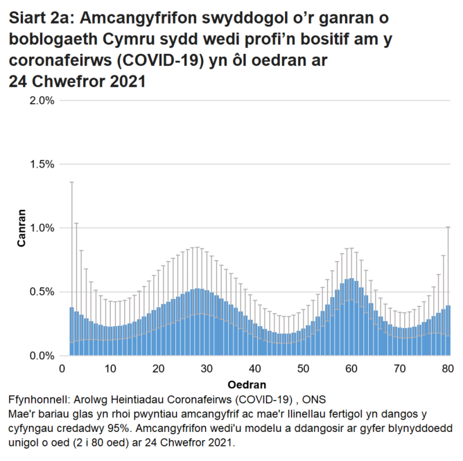 Siart yn dangos yr amcangyfrifon wedi'u modelu ar gyfer canran y bobl a gafodd brofion positif am y coronafeirws (COVID-19) yn ôl blynyddoedd unigol o oed ar 24 Chwefror 2021. Mae cyfraddau achosion positif yn amrywio yn ôl oedran.