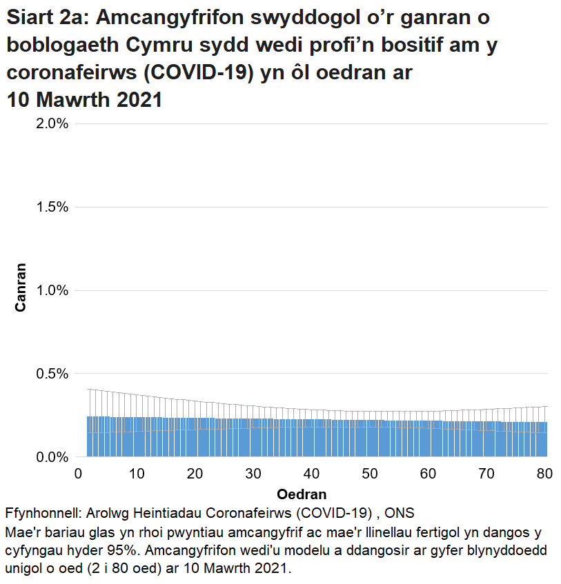 Siart yn dangos yr amcangyfrifon wedi'u modelu ar gyfer canran y bobl a gafodd brofion positif am y coronafeirws (COVID-19) yn ôl blynyddoedd unigol o oed ar 10 Mawrth 2021.