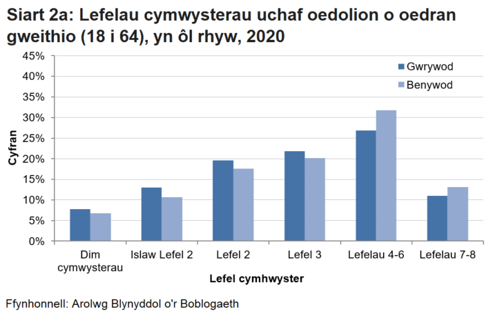 Mae siart yn dangos cyfrannau tebyg o wrywod a benywod heb unrhyw gymwysterau. Mae benywod yn fwy tebygol o ddal cymwysterau lefel 4 neu'n uwch.
