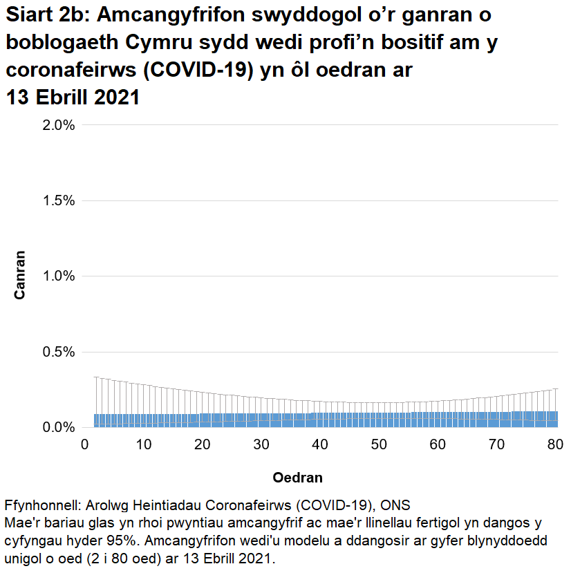 Siart yn dangos yr amcangyfrifon wedi'u modelu ar gyfer canran y bobl a gafodd brofion positif am y coronafeirws (COVID-19) yn ôl blynyddoedd unigol o oed ar 13 Ebrill 2021.