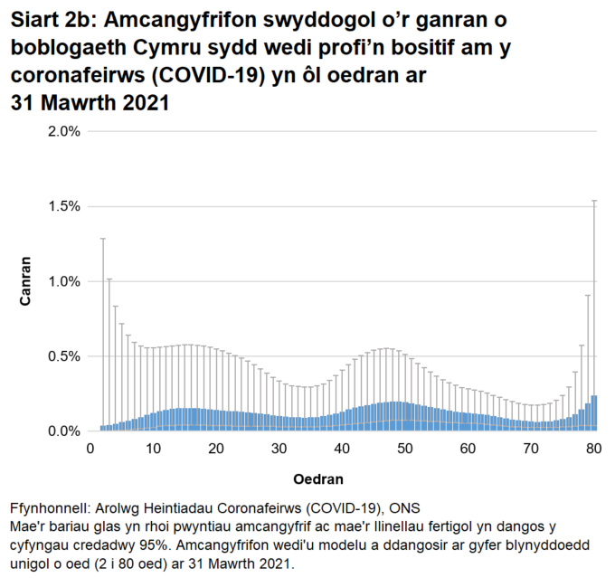 Siart yn dangos yr amcangyfrifon wedi'u modelu ar gyfer canran y bobl a gafodd brofion positif am y coronafeirws (COVID-19) yn ôl blynyddoedd unigol o oed ar 31 Mawrth 2021. Mae cyfraddau achosion positif yn amrywio yn ôl oedran.