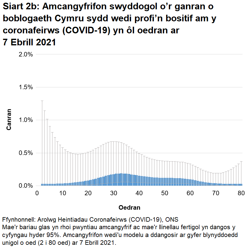 Siart yn dangos yr amcangyfrifon wedi'u modelu ar gyfer canran y bobl a gafodd brofion positif am y coronafeirws (COVID-19) yn ôl blynyddoedd unigol o oed ar 7 Ebrill 2021. Mae cyfraddau achosion positif yn amrywio yn ôl oedran.