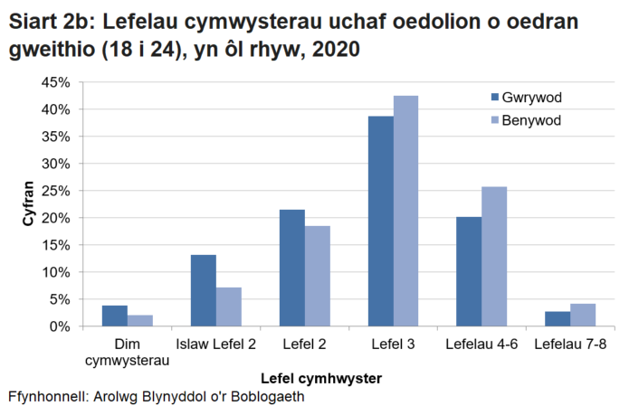 Siart yn dangos fod 3.8% o ddynion heb gymhwyster o'i gymharu â 2.7% o fenywod. Mae mwy o ferched na gwrywod rhwng 18 a 24 oed yn tebygol o ddal cymhwyster lefel 3 neu uwch. 
